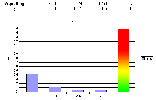 Macro et IS Vignetting