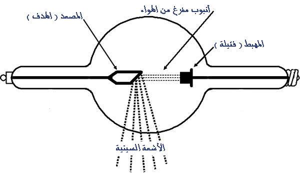 تاريخ الأشعه السينيه Atomic20