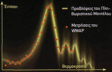 Το πληθωριστικό μοντέλο του σύμπαντος  Wmap_measures