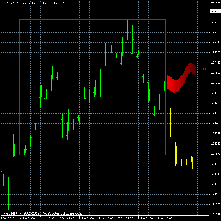 Vea el Futuro en Forex Indicador Futurofx FuturoFX_EURUSD_201206110000_H11