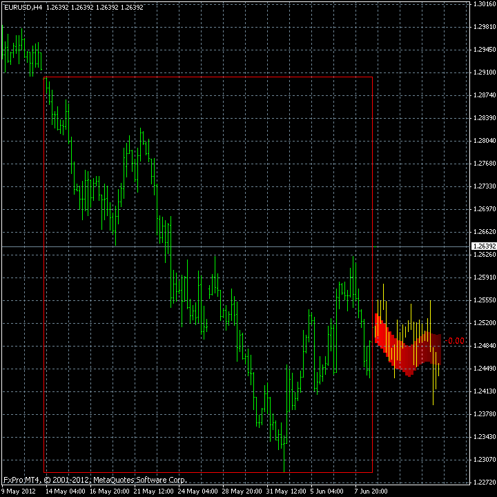 Vea el Futuro en Forex Indicador Futurofx FuturoFX_EURUSD_201206110000_H4