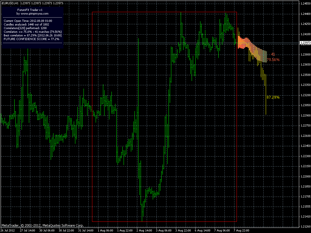 Vea el Futuro en Forex Indicador Futurofx FuturoFX_EURUSD_201208080100_H1