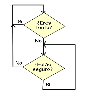 Diagrama de flujo para tontos Flujo