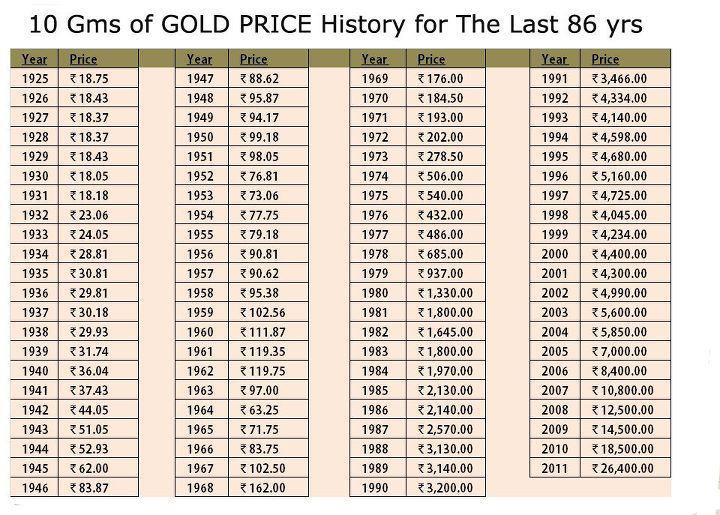 தங்கத்தின் விலை வளர்ந்த வளர்ச்சி Gold%20Rates%20per%2010%20gms%20in%20Last%2086%20years%20India