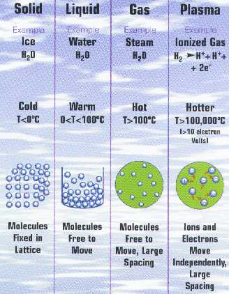 المادة وحالاتها E-4phases2