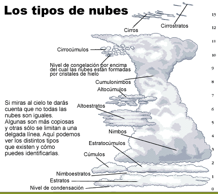 Meteorologia aeronautica Tiponubes