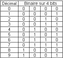 Les "bit" dans la programmation des centrales numériques  Code-bcd-decimal