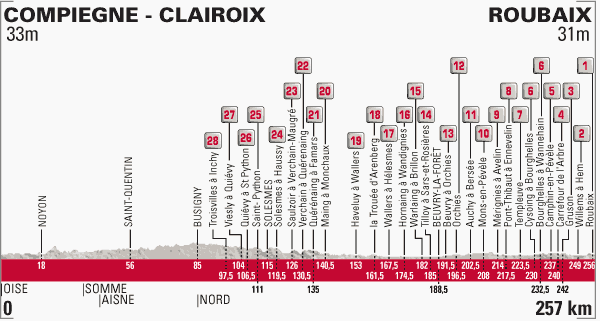 20 - Paris Roubaix 2015 2015ParisRoubaixProfile