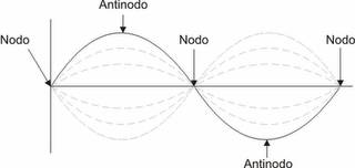 EQUAÇÃO DA ONDA HARMÔNICA SonidoOndas_image004