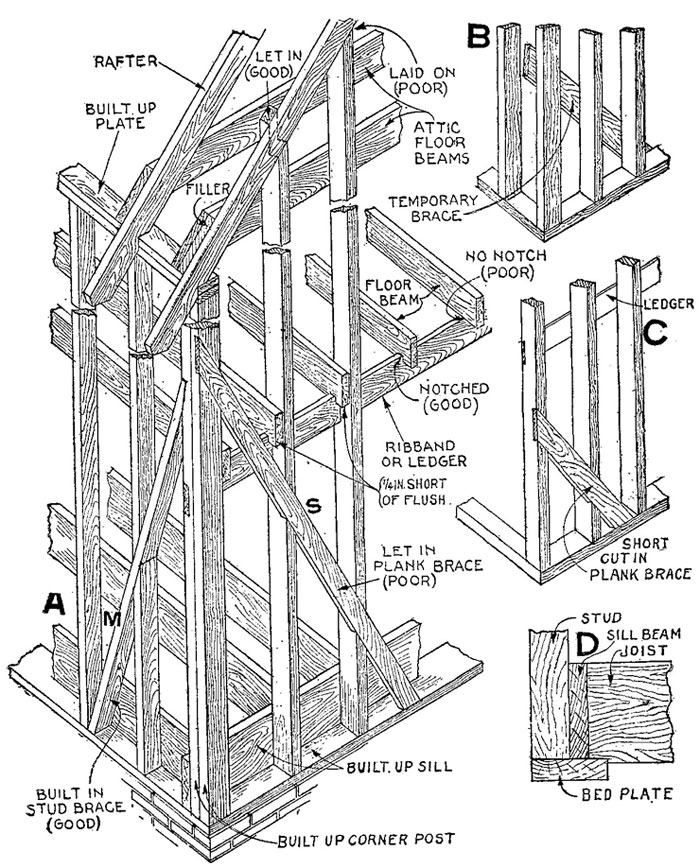 Tecnologia Balloon Frame – Platform Frame Balloon-frame-2