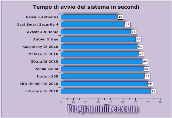 Confronti tra antivirus 2010-avvio