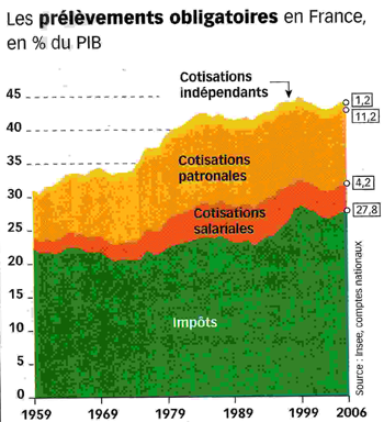 THE ROAD TO SERFDOM - Page 2 PrelevementsObligatoires