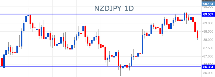 This is the best pair to trade today NZDJPY-1D