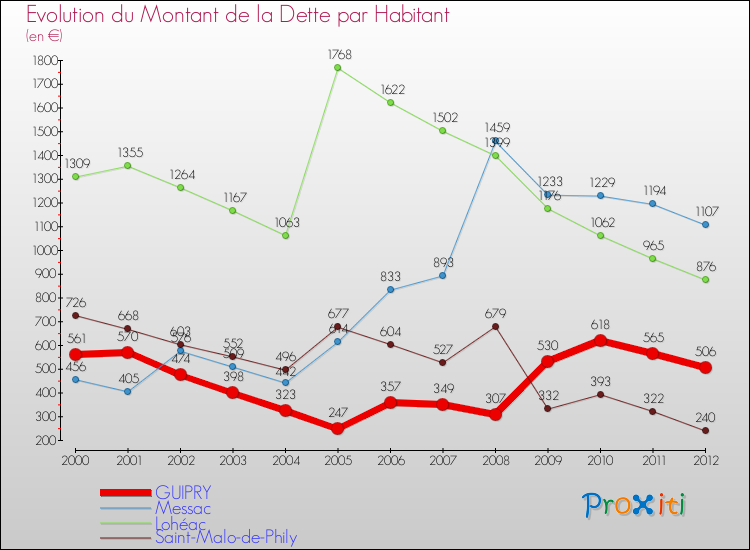 Vos propositions pour améliorer le cadre de vie à Guipry Messac - Page 2 Evolution-dette-par-habitant-commune-GUIPRY-2012