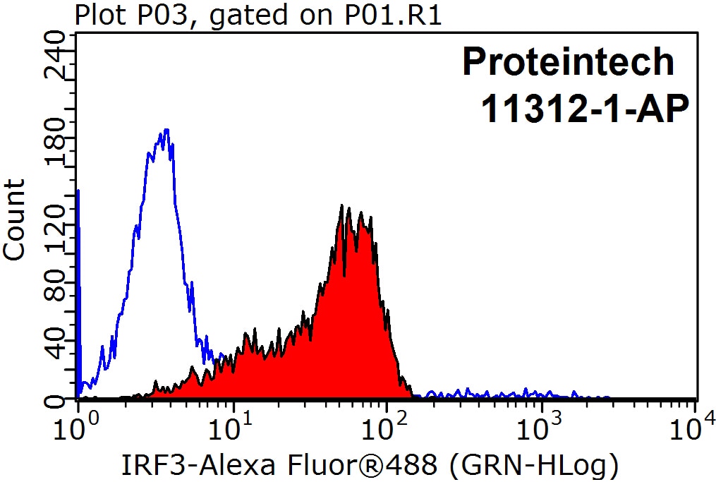 Images de nombres - Page 30 IRF3-Antibody-11312-1-AP-FC-36013