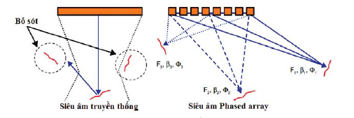 Áp dụng công nghệ Phased Array lập bản đồ ăn mòn cho các thiết bị trong ngành công nghiệp dầu khí CongnghePhased%20hinh%201