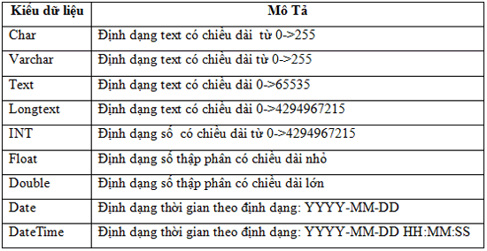 Bài 9: Cơ bản về ngôn ngữ SQL và Mysql Php_bai_9_02