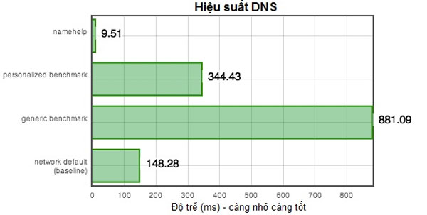 Công cụ tăng tốc DNS, cải thiện 40% tốc độ duyệt web Namehelp2