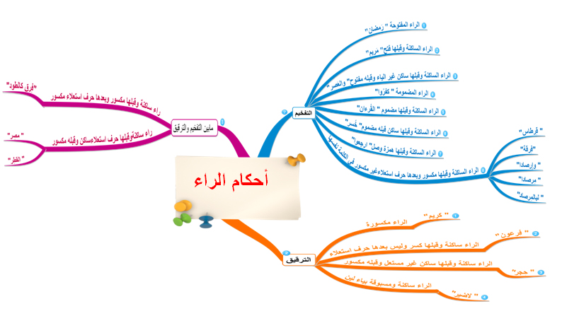 الخرائط الذهنية لتجويد القرآن الكريم 35-