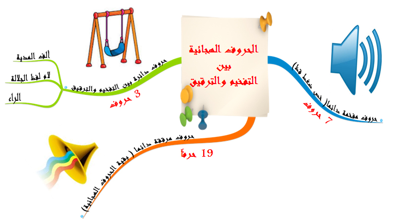 الكريم - الخرائط الذهنية لتجويد القرآن الكريم 7-