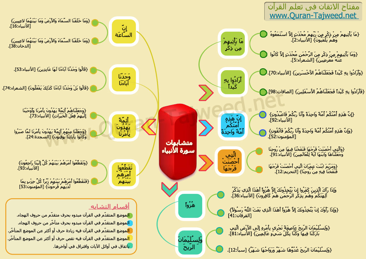 المتشابهات من سور القرآن AlAnbiya2