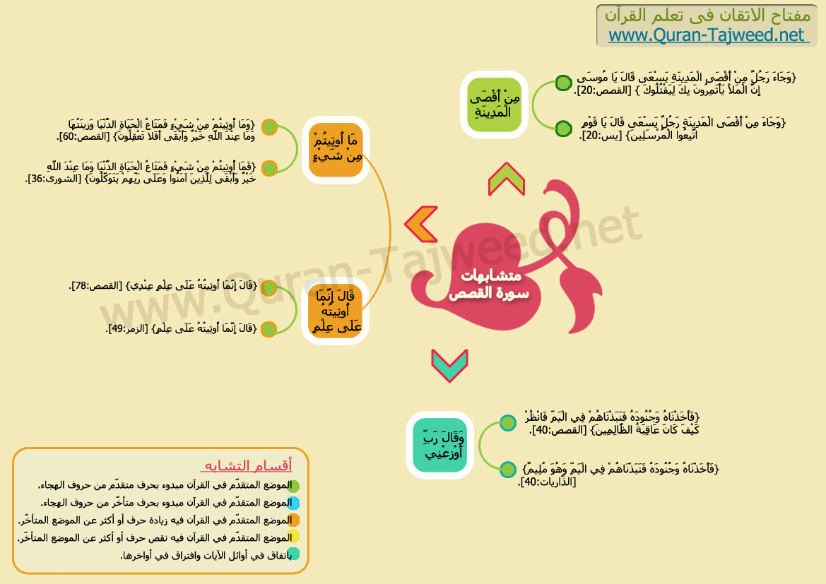 المتشابهات من سور القرآن AlQasas2