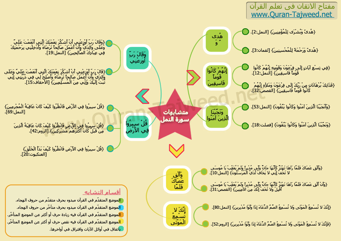 المتشابهات من سور القرآن AnNaml2