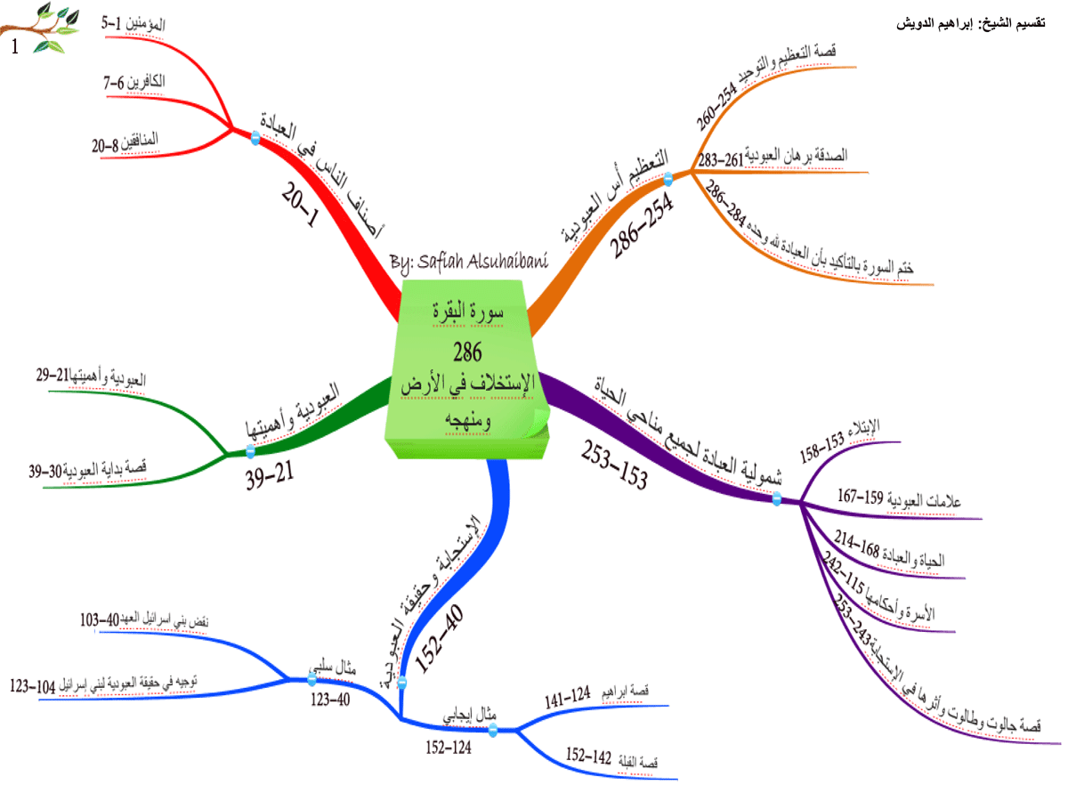 الخرائط الذهنية لسور القرآن الكريم * متجدد * 1