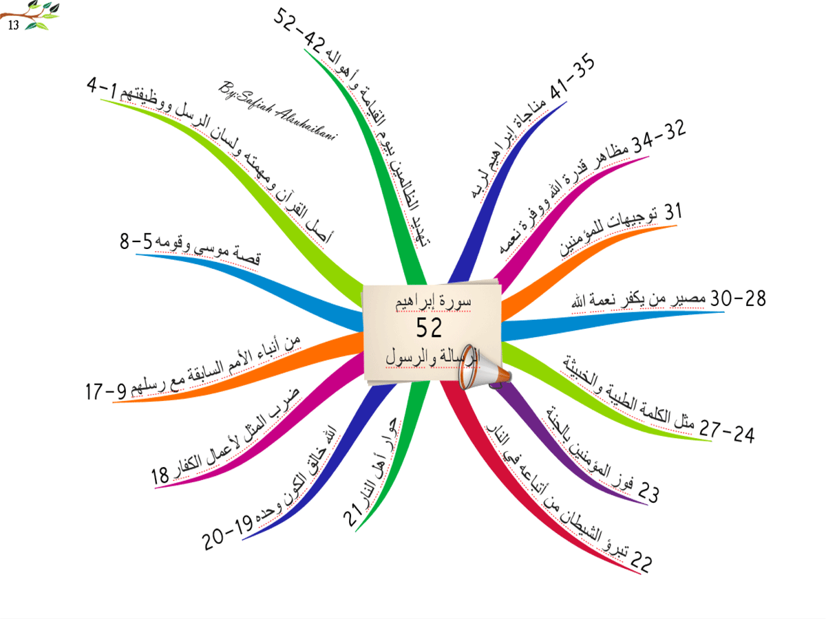 الخرائط الذهنية لسور القرآن الكريم 13