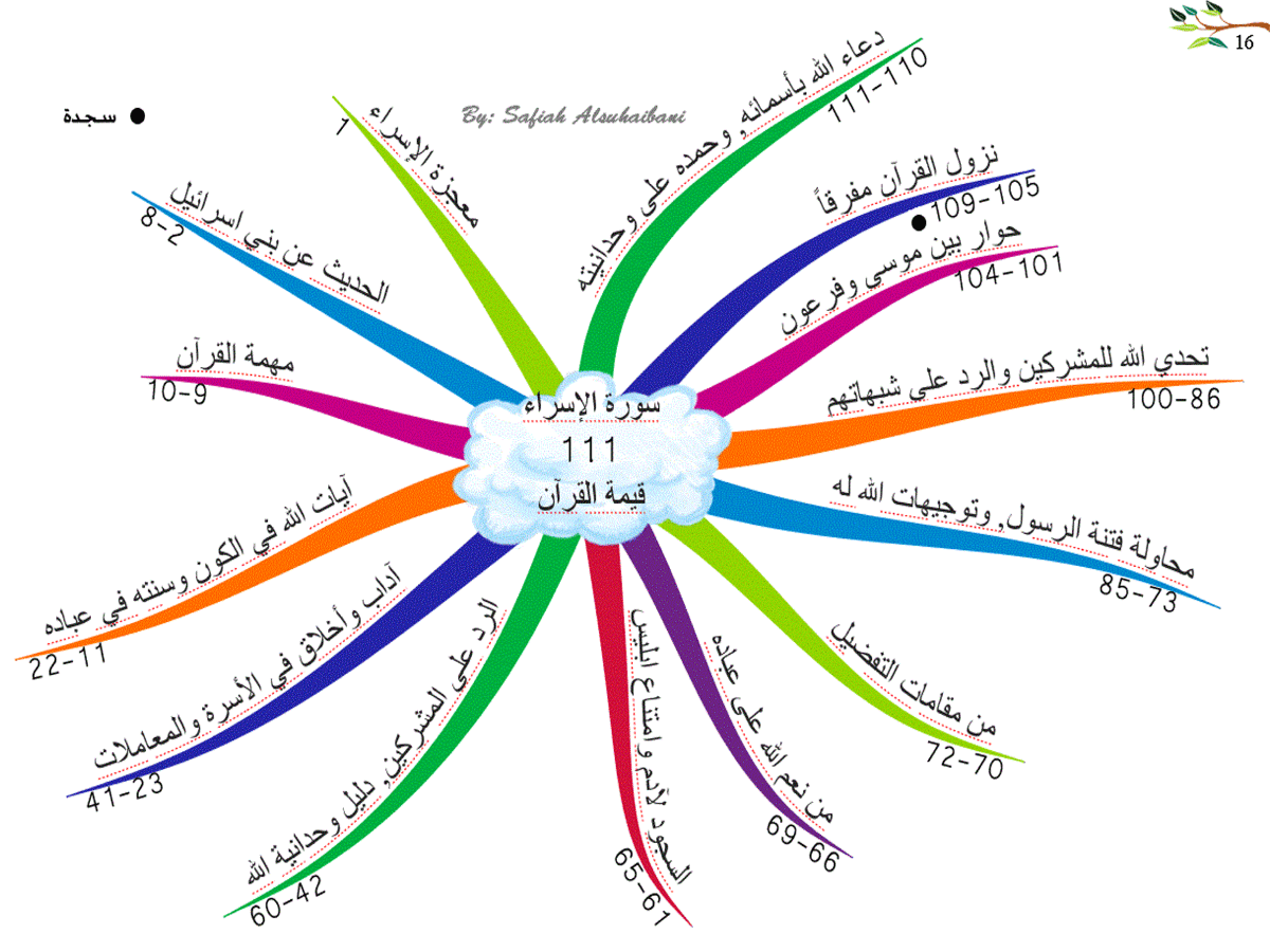 الخرائط الذهنية لسور القرآن الكريم 16