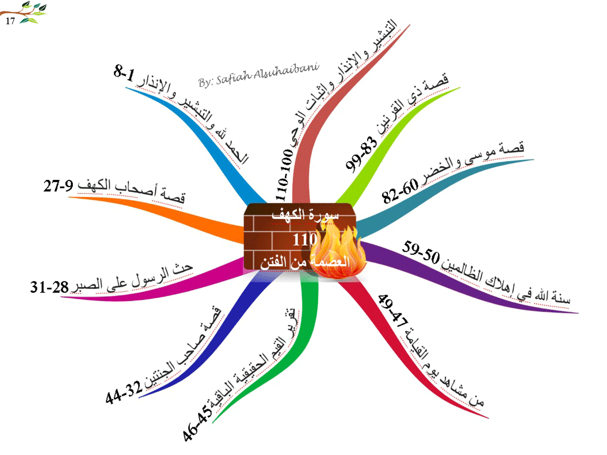  الخريطة الذهنية لسورة الكهف 17