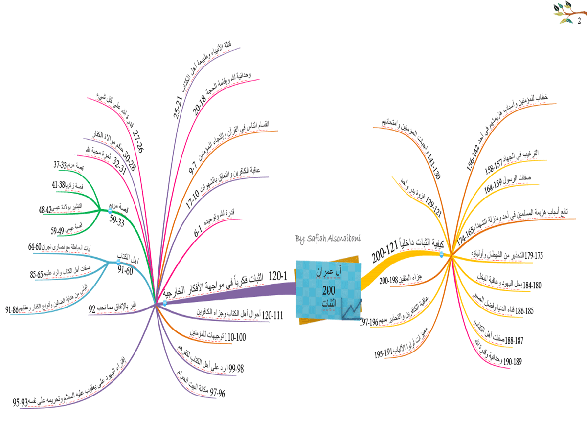 الخرائط الذهنية لسور القرآن الكريم 2