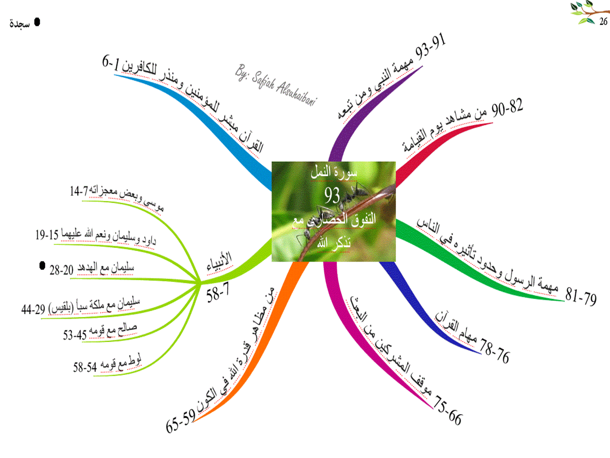 الخريطة الذهنية لسورة النمل  26