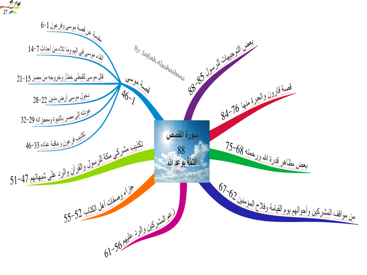 الخرائط الذهنية لسور القرآن الكريم * متجدد * 27