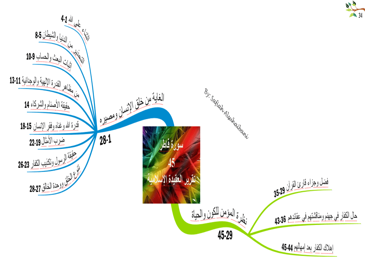 الخرائط الذهنية لسور القرآن الكريم * متجدد * 34