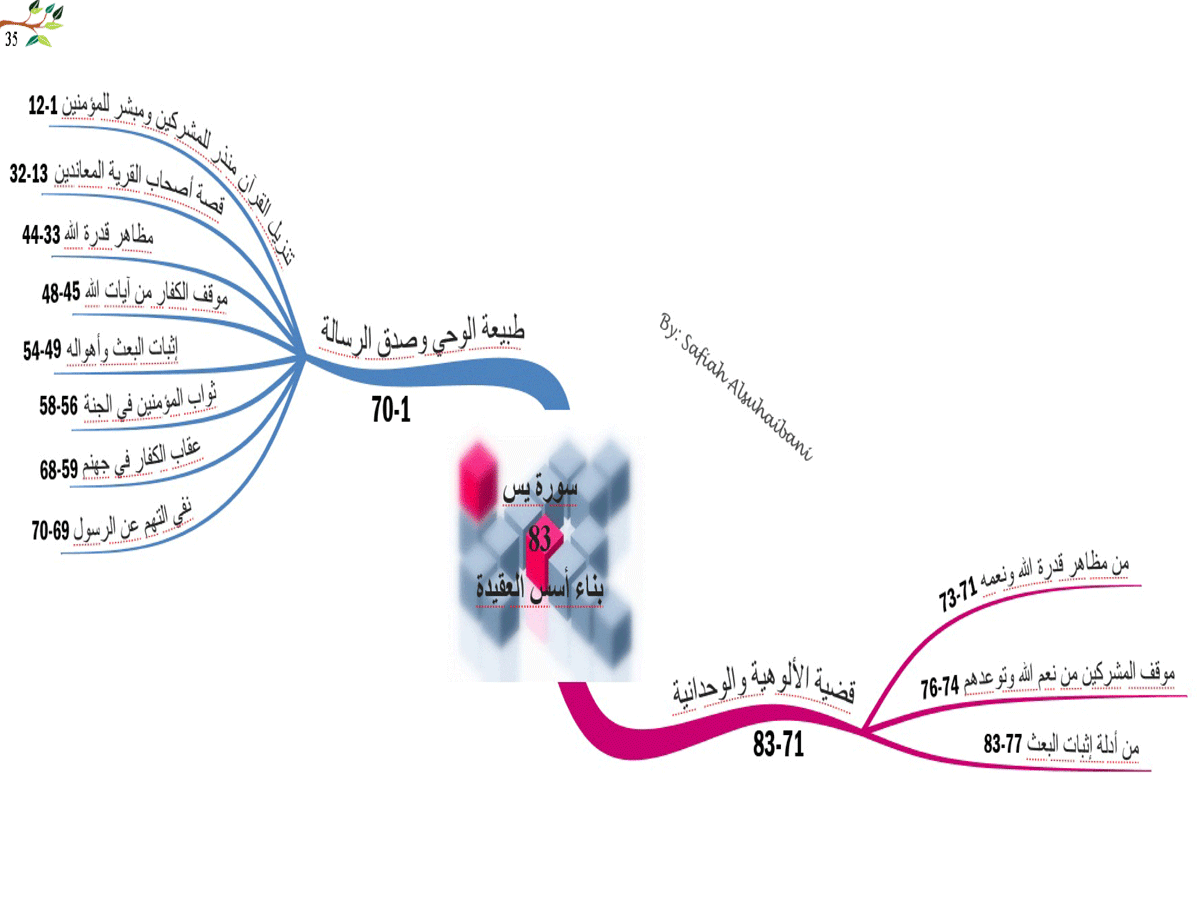 الخرائط الذهنية لسور القرآن الكريم * متجدد * 35