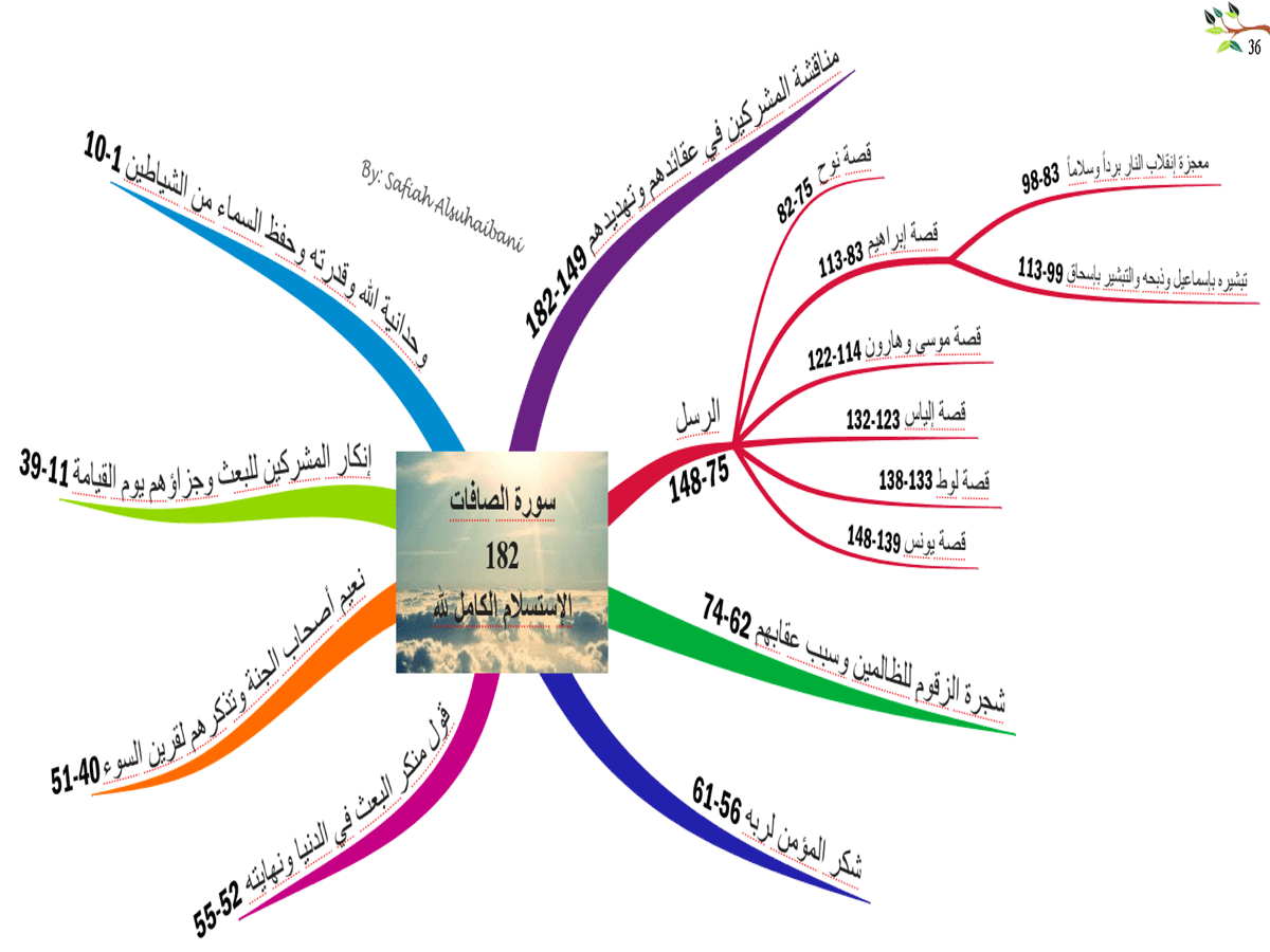 الخرائط الذهنية لسور القرآن الكريم * متجدد * 36