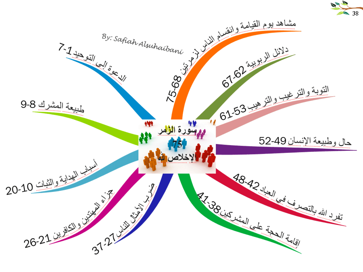 الخرائط الذهنية لسور القرآن الكريم * متجدد * 38