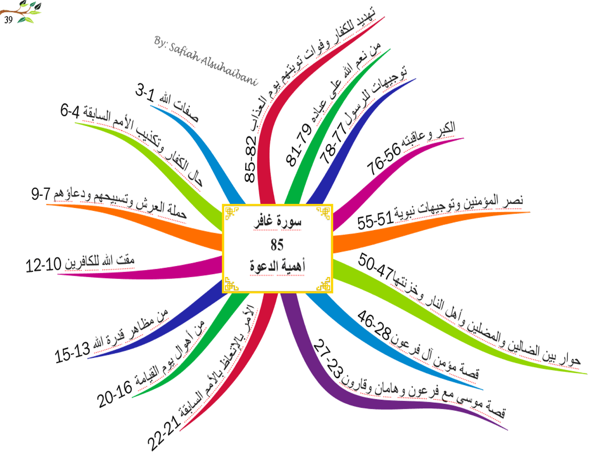 الخرائط الذهنية لسور القرآن الكريم * متجدد * 39