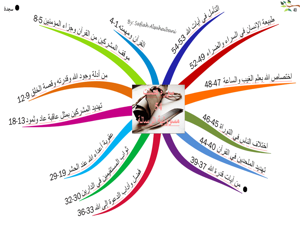 الخرائط الذهنية لسور القرآن الكريم * متجدد * - صفحة 2 40