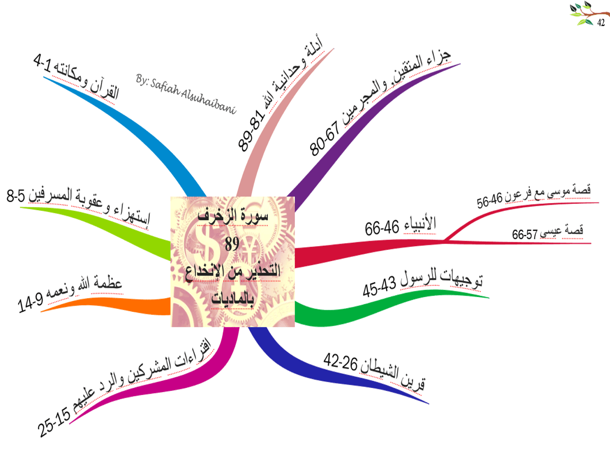الخرائط الذهنية لسور القرآن الكريم * متجدد * - صفحة 2 42