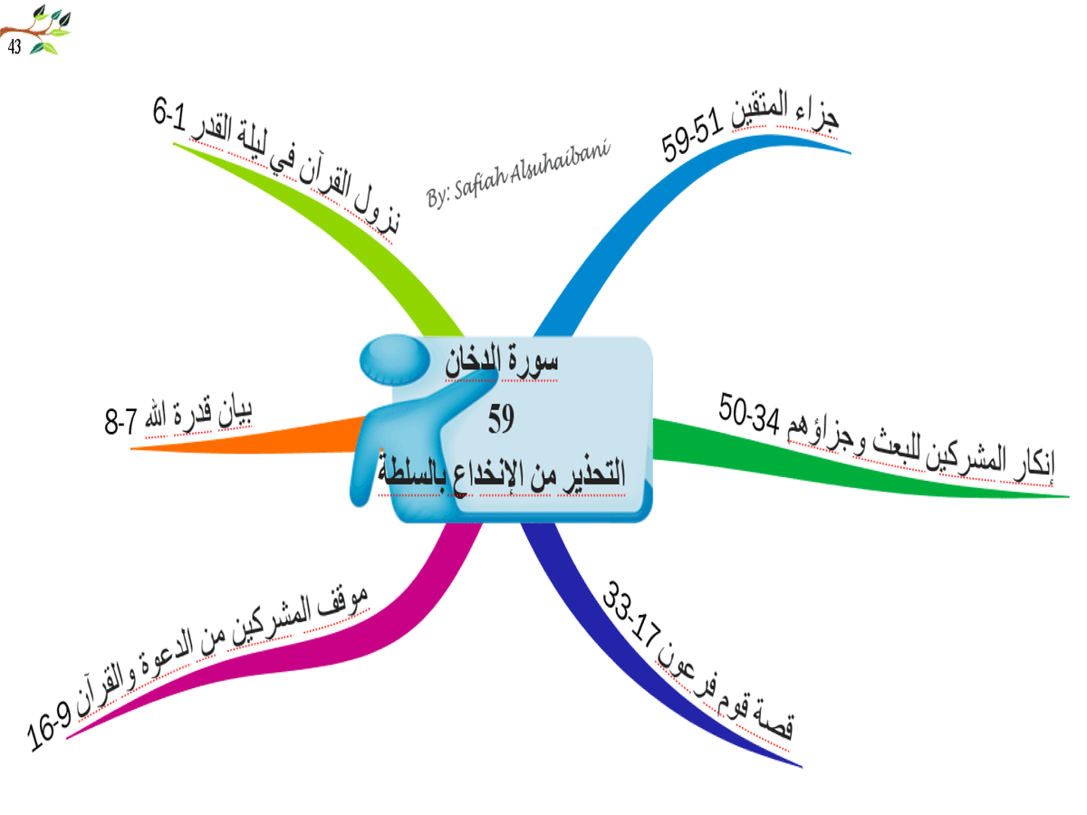 الخرائط الذهنية لسور القرآن الكريم * متجدد * - صفحة 2 43