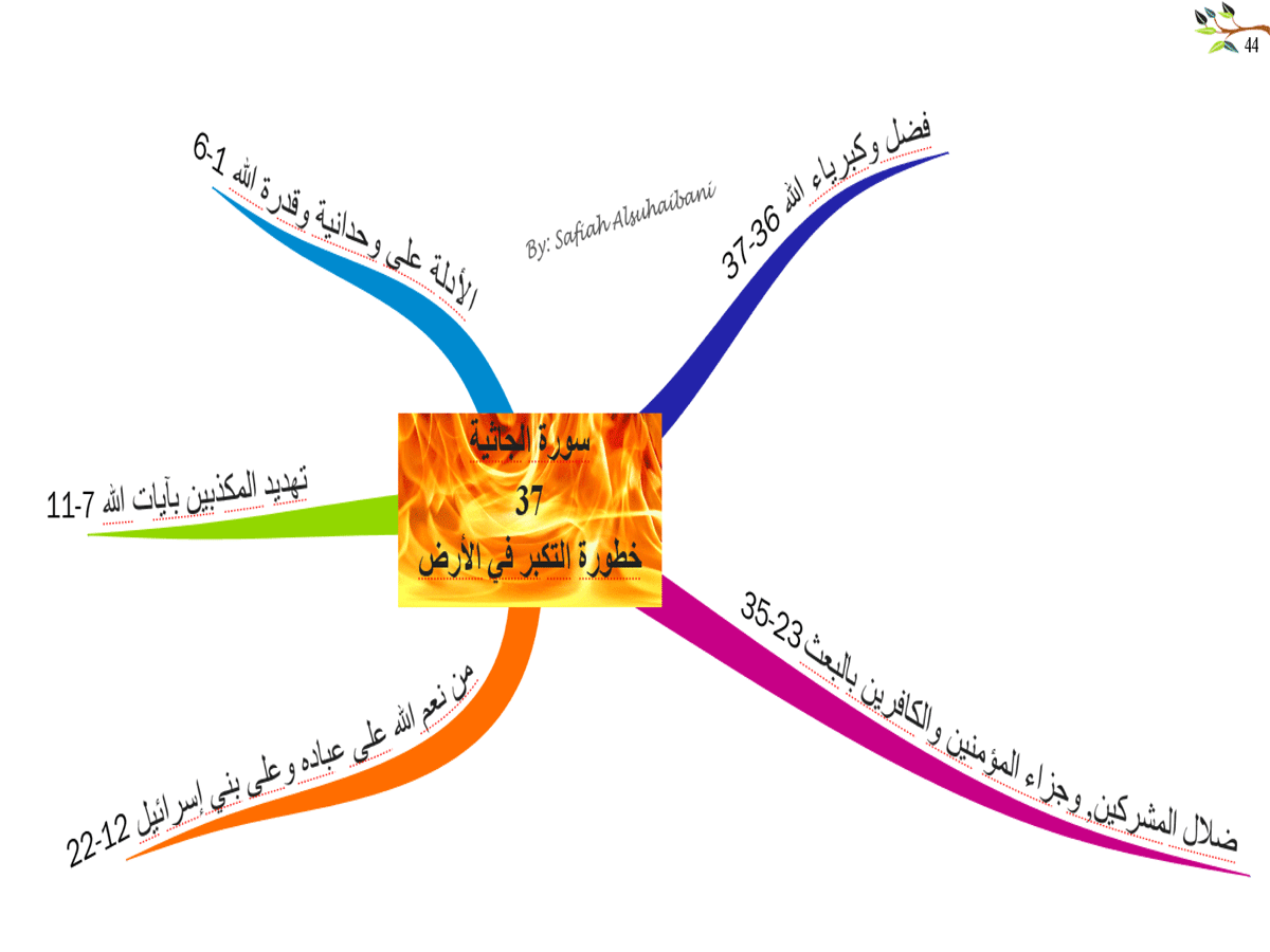 الخرائط الذهنية لسور القرآن الكريم * متجدد * - صفحة 2 44