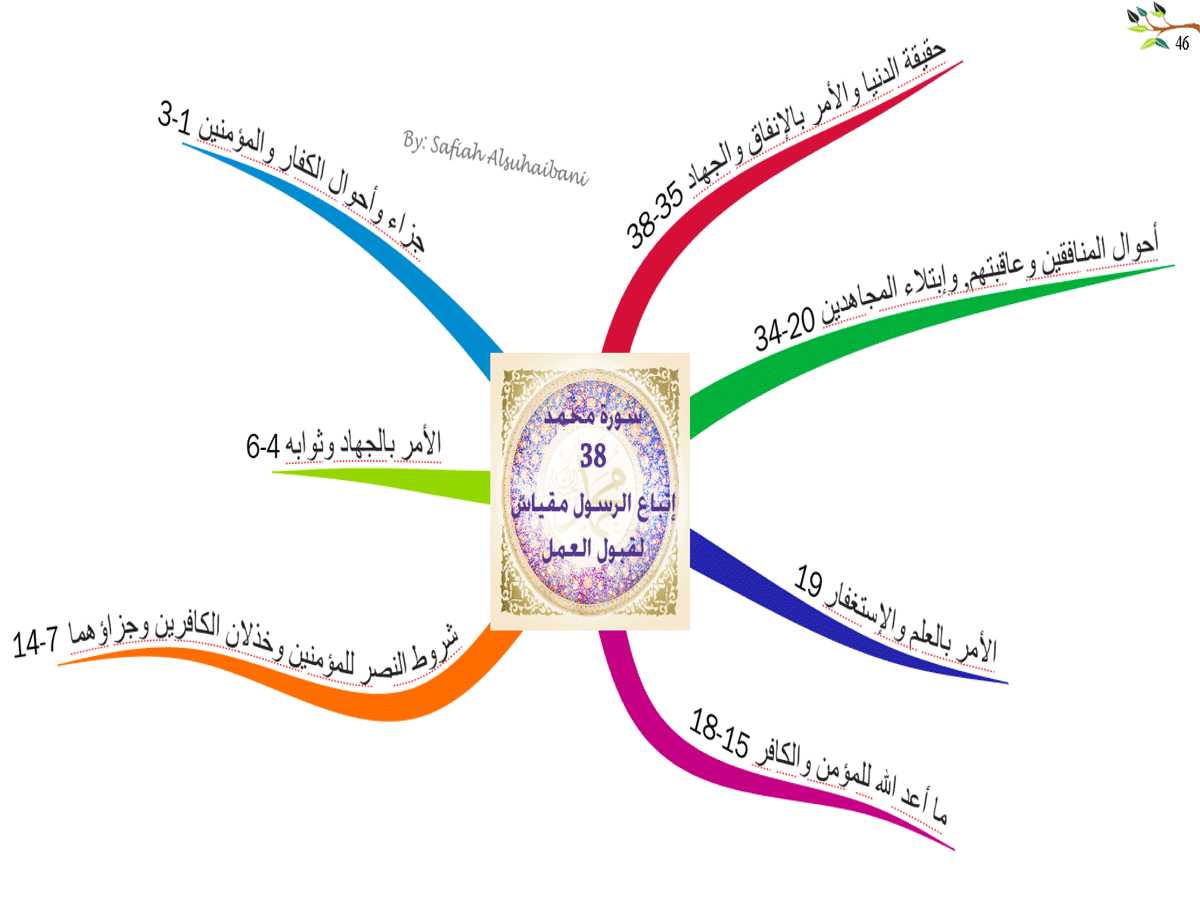 الخرائط الذهنية لسور القرآن الكريم * متجدد * - صفحة 2 46