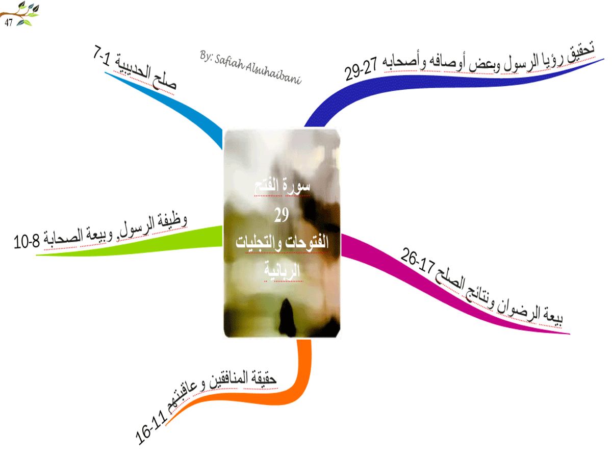 الخرائط الذهنية لسور القرآن الكريم * متجدد * - صفحة 2 47