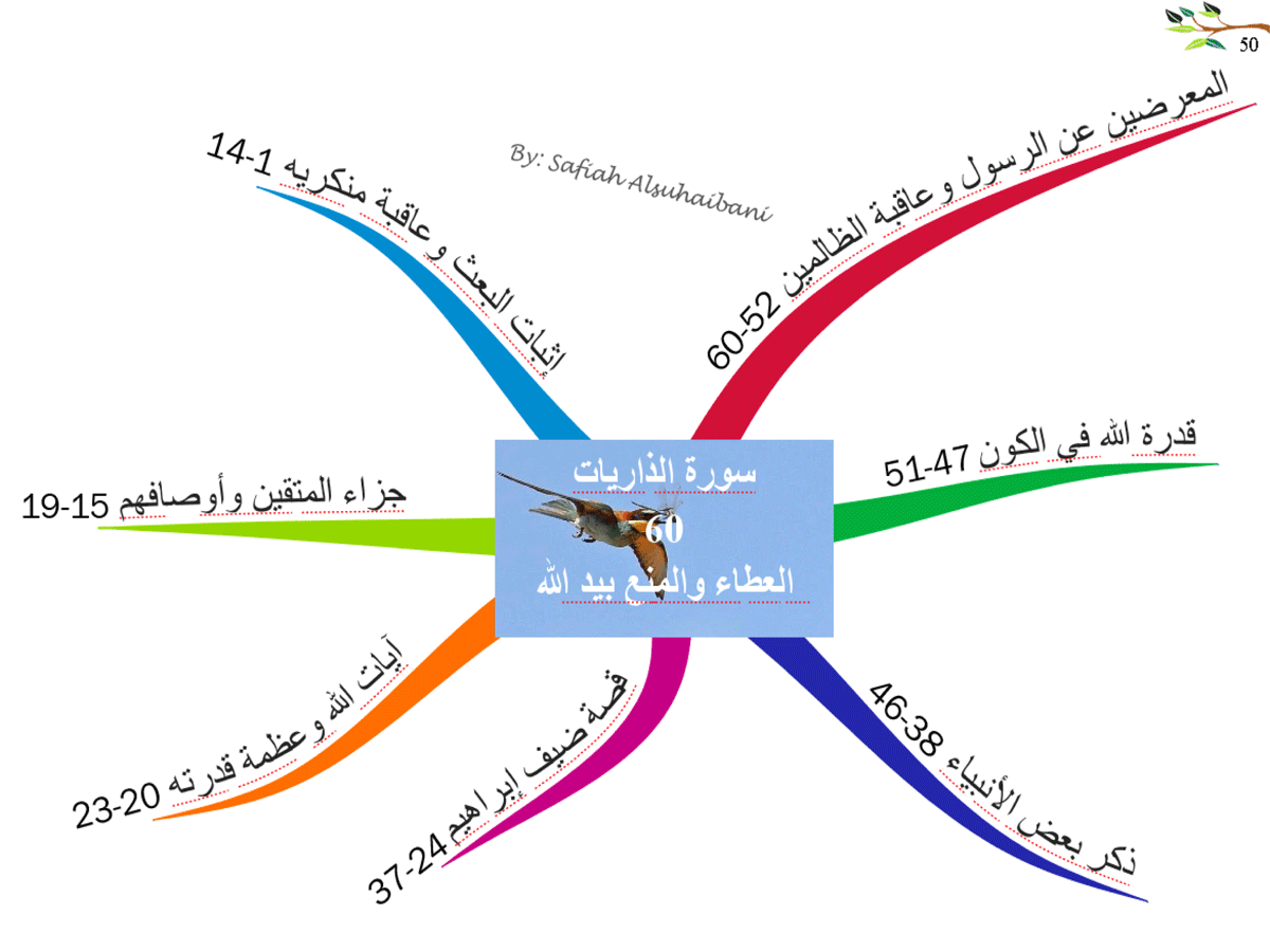 الخرائط الذهنية لسور القرآن الكريم * متجدد * - صفحة 2 50