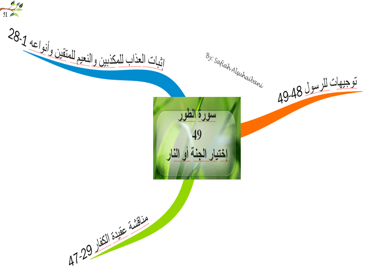 الخرائط الذهنية لسور القرآن الكريم * متجدد * - صفحة 2 51