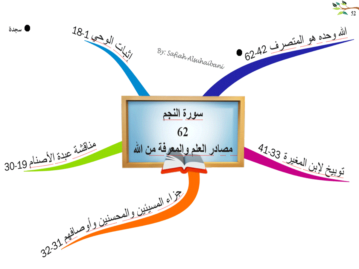 الخرائط الذهنية لسور القرآن الكريم * متجدد * - صفحة 2 52