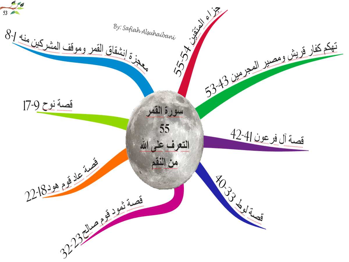 الخرائط الذهنية لسور القرآن الكريم * متجدد * - صفحة 2 53