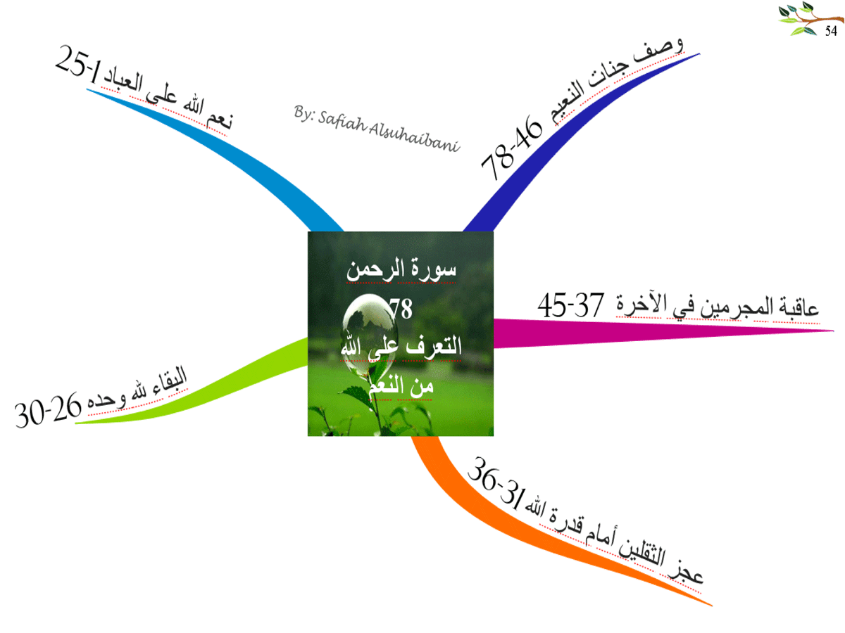 الخرائط الذهنية لسور القرآن الكريم * متجدد * - صفحة 2 54